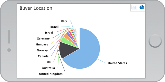 Chart by buyer location in a unified overview